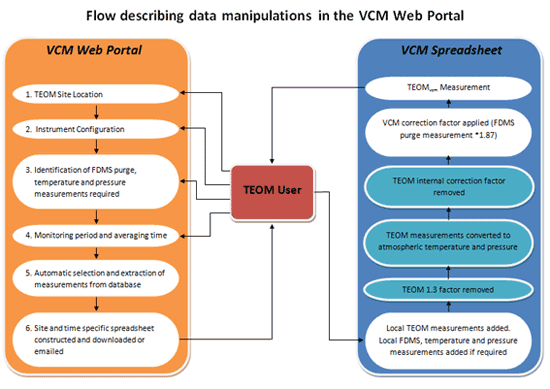 Flow describing data manipulation in the VCM web portal
